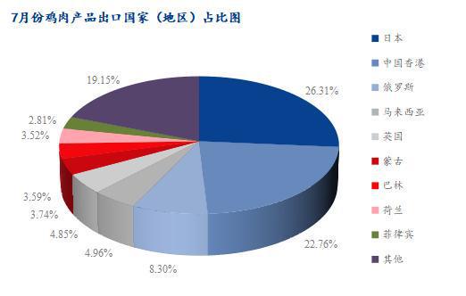 Mysteel解读：7月鸡肉海关数据详解巴西疫情后出口基本解封(图7)